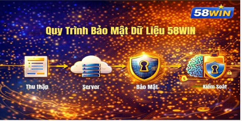 Quy Trình Bảo Mật Dữ Liệu 58WIN
